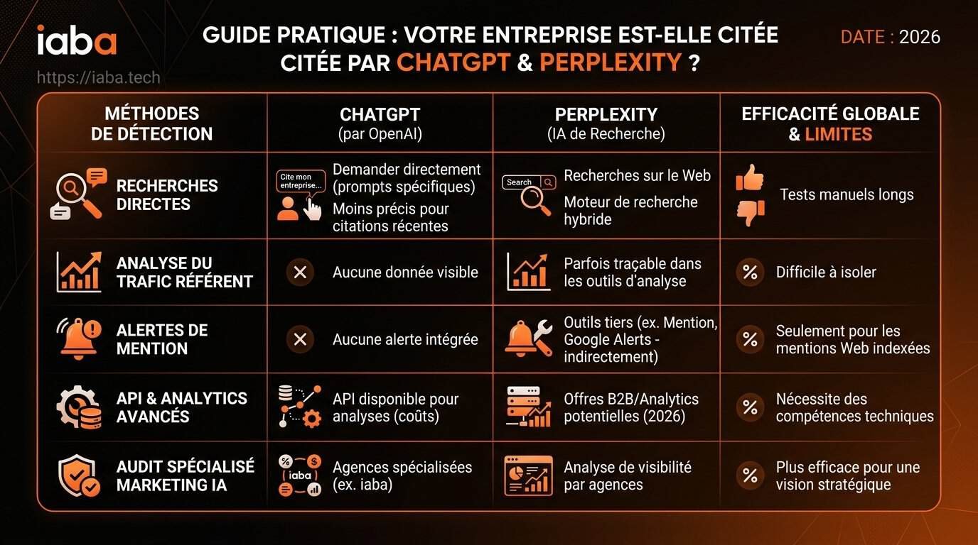 Tableau comparatif des méthodes de vérification de présence de marque sur ChatGPT et Perplexity