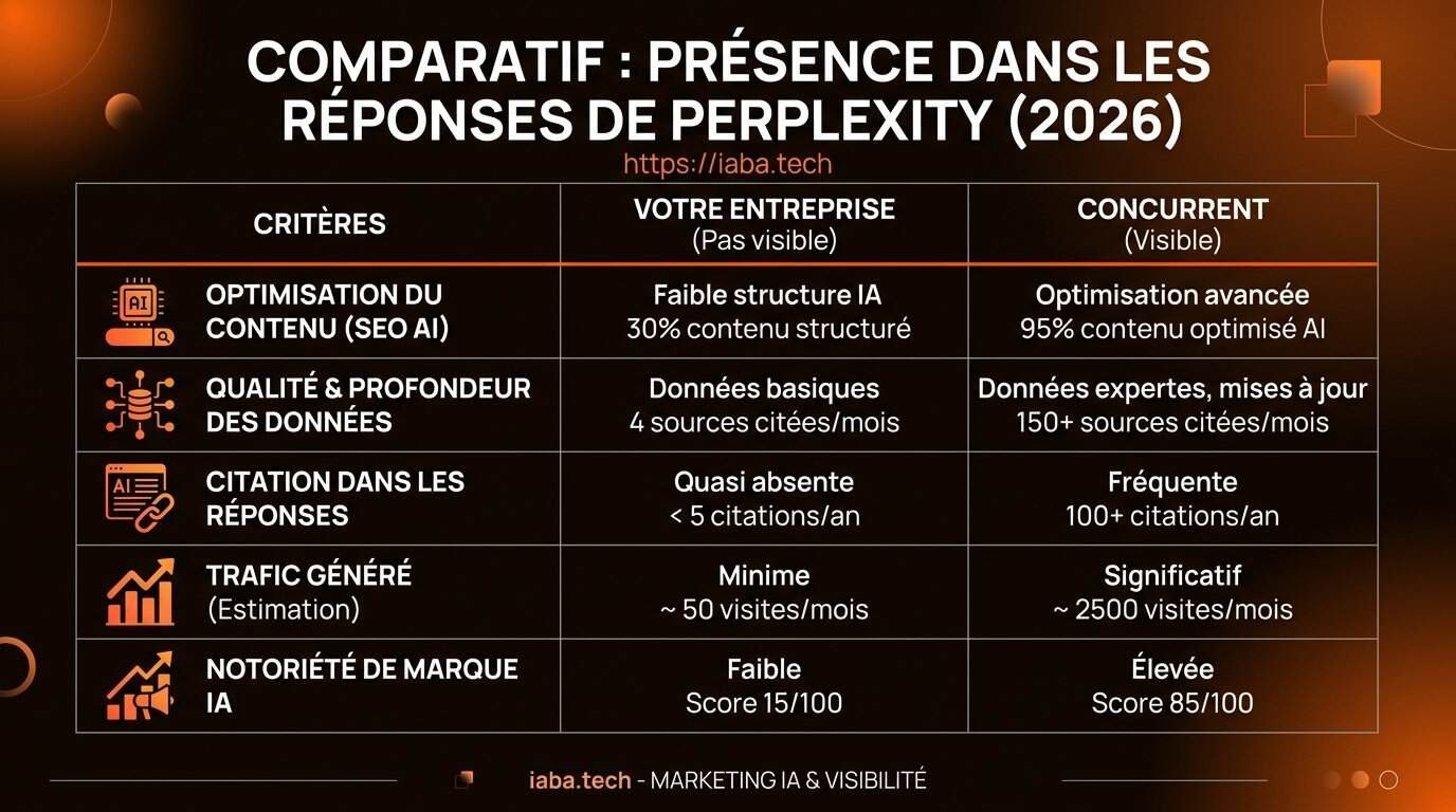 Tableau comparatif des facteurs de positionnement Perplexity entre votre site et vos concurrents