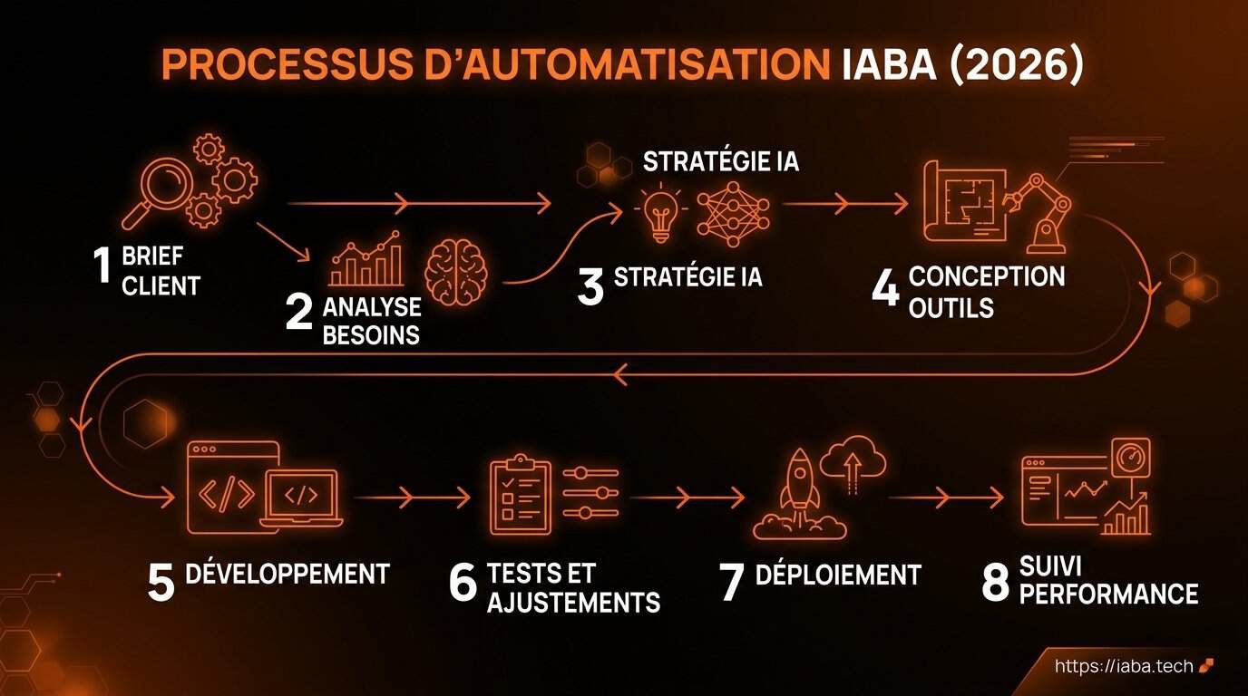 Étapes de déploiement d'une automatisation par une agence