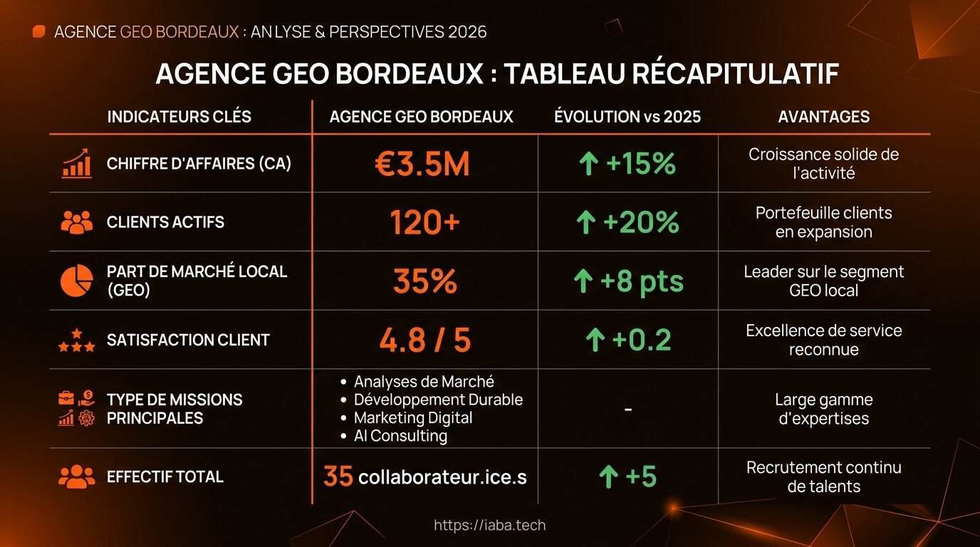 Tableau comparatif des agences GEO à Bordeaux en 2026