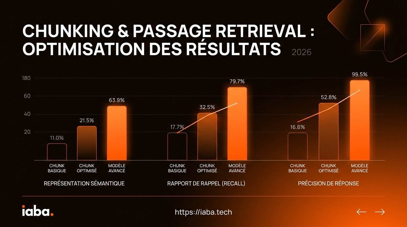 Graphique comparant la précision du recall entre chunking fixe et chunking sémantique