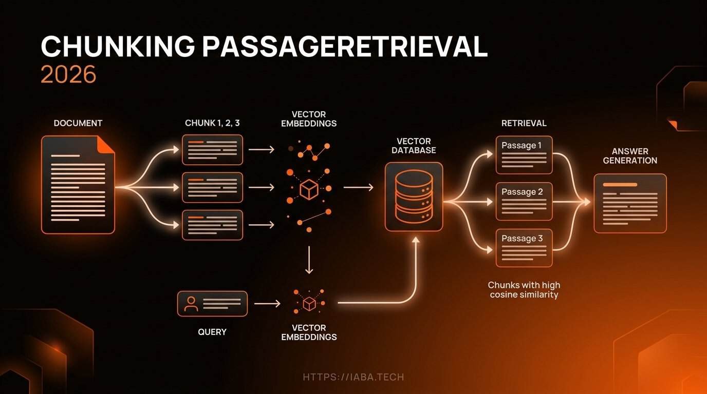 Schéma : Processus en 4 étapes du chunking passage retrieval illustrant la segmentation d'un document long en segments cohérents, leur vectorisation, et la récupération précise par un moteur de recherche IA.