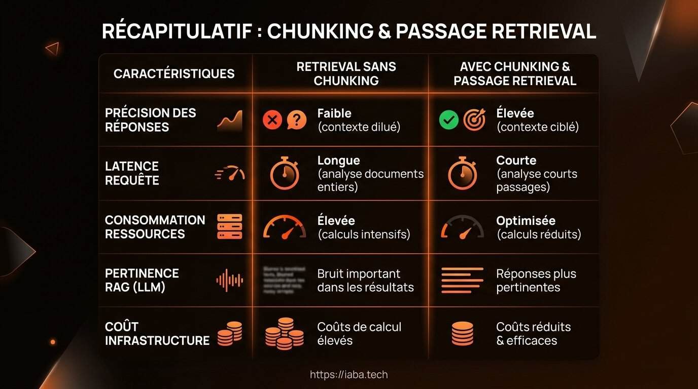 Tableau comparatif des méthodes de chunking pour le passage retrieval
