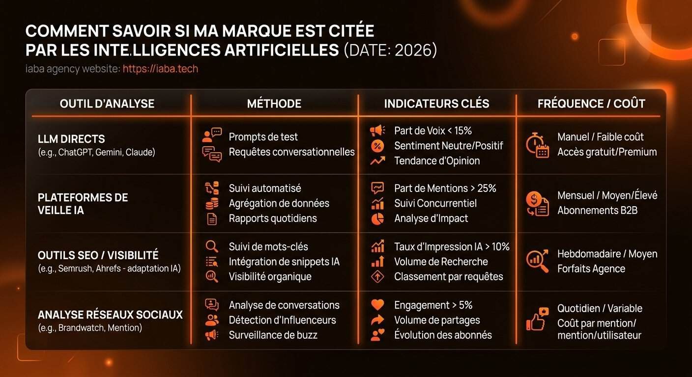 Analyse comparative des outils de monitoring pour le suivi des citations de marque dans les LLM