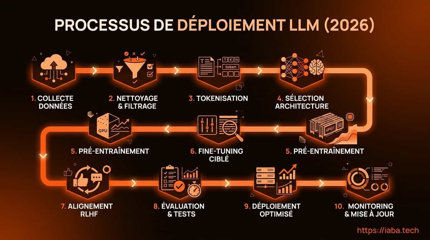 Schéma processus : extraction, nettoyage, filtrage et intégration de llms-full.txt en pipeline IA