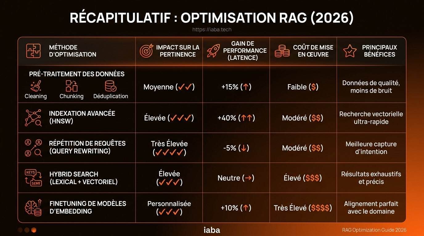 Tableau comparatif des méthodes d'optimisation RAG en 2026 selon précision et latence