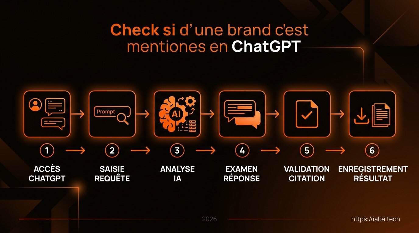 Schéma de processus en 5 étapes pour auditer la présence d'une marque dans les LLM