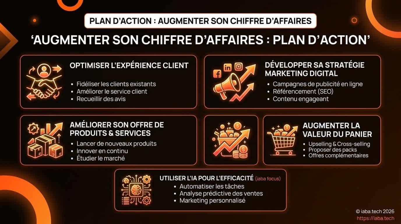 Infographie des 5 leviers stratégiques pour accroître le chiffre d'affaires B2B