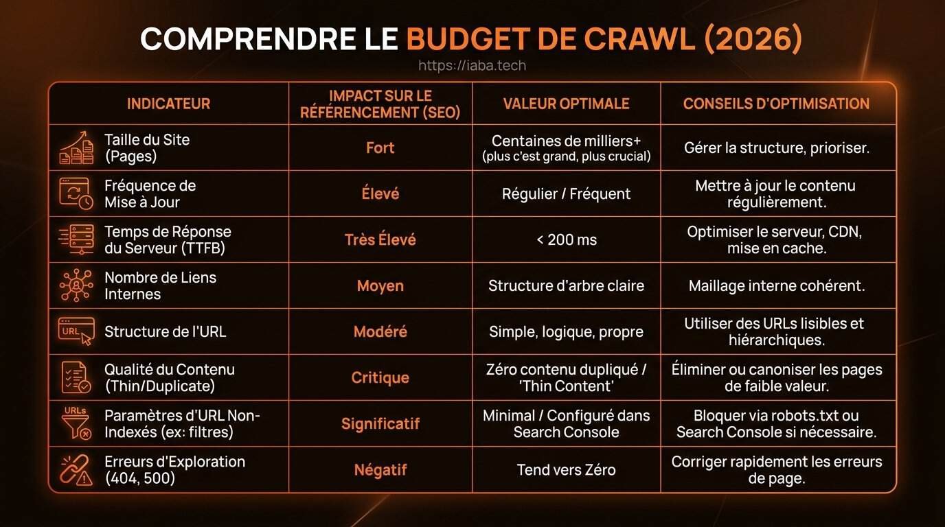 Analyse comparative des facteurs influençant le crawl budget en 2026