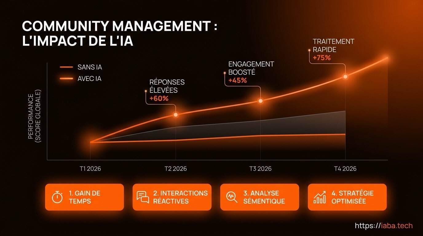 Graphique comparatif productivité community managers IA outils ia community management