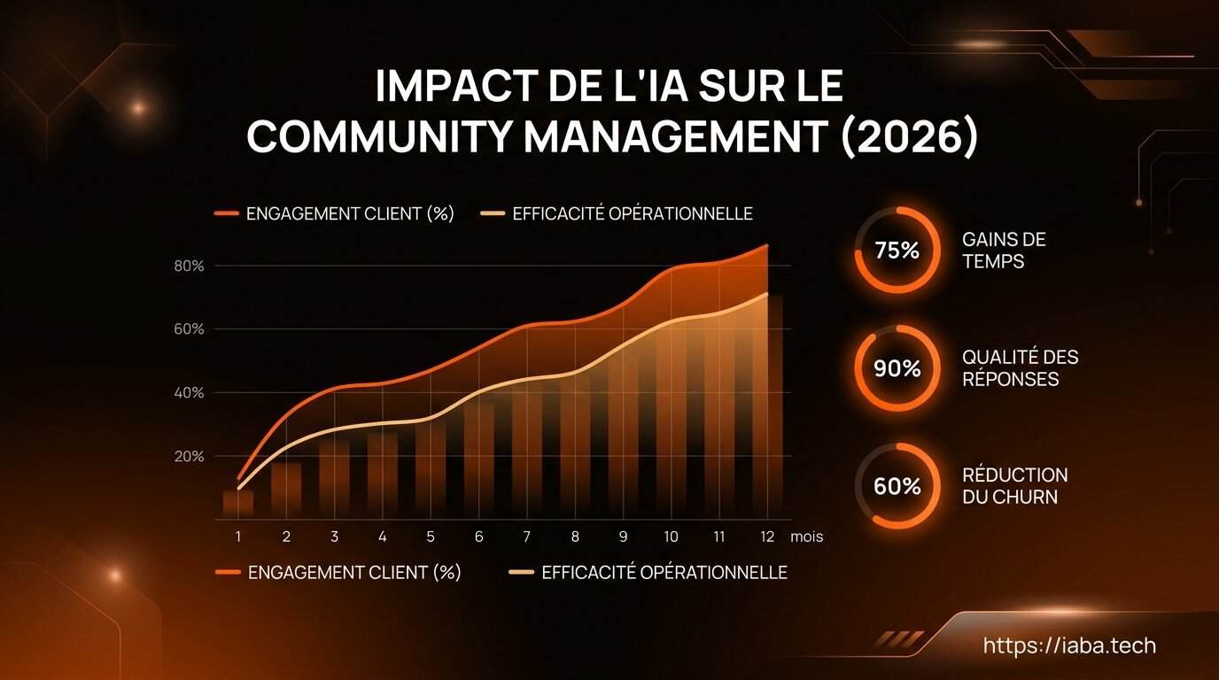 Graphique de la productivité des community managers utilisant l'IA en community management