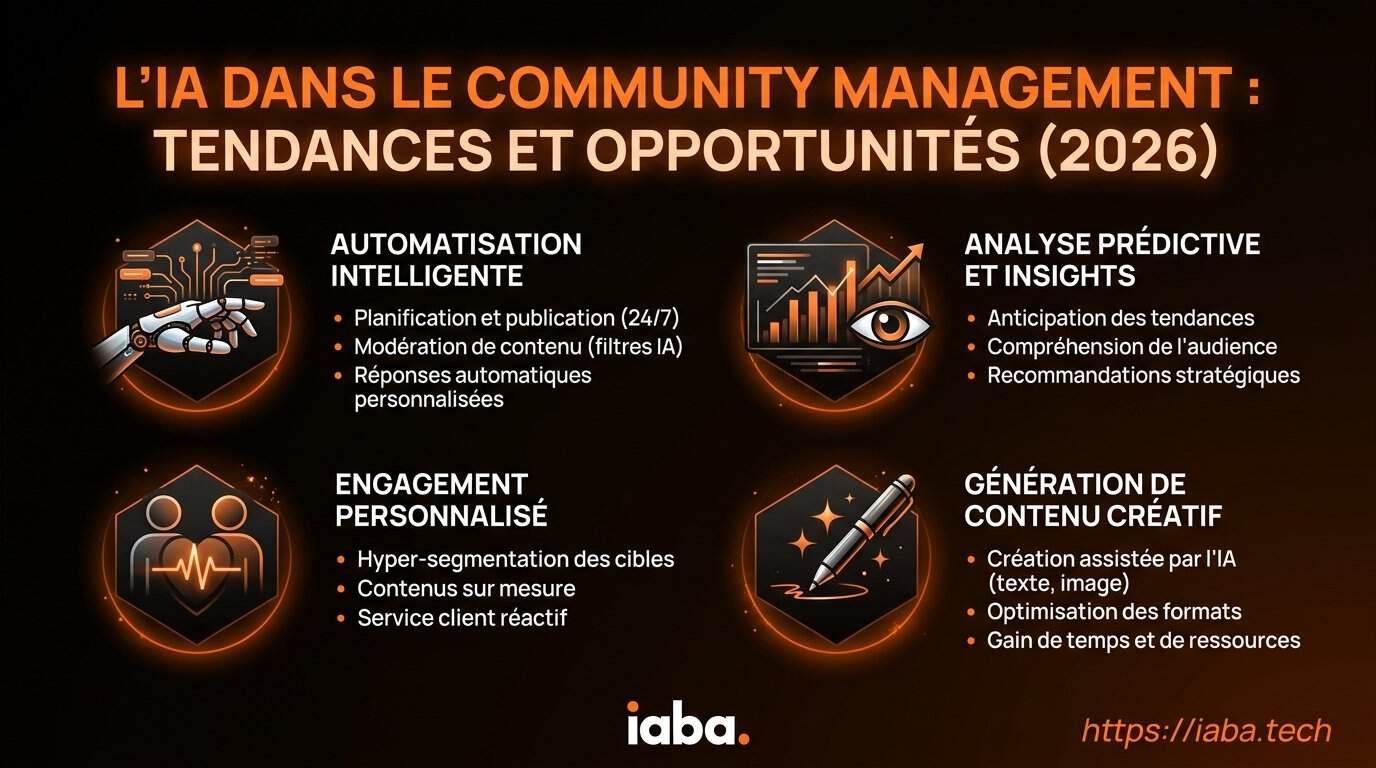 Infographie processus community management assisté par IA en 5 étapes
