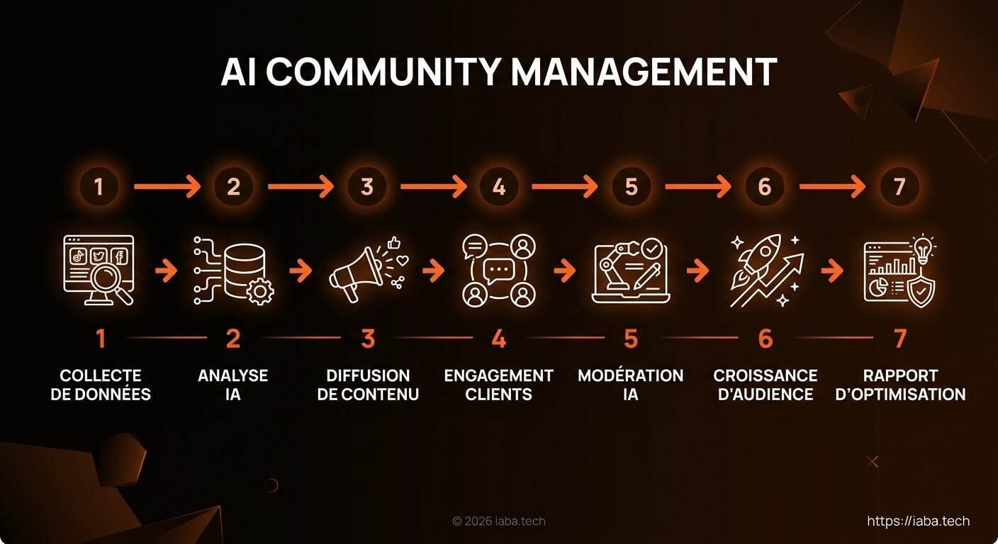 Schéma d'automatisation du community management par l'IA sur les réseaux sociaux