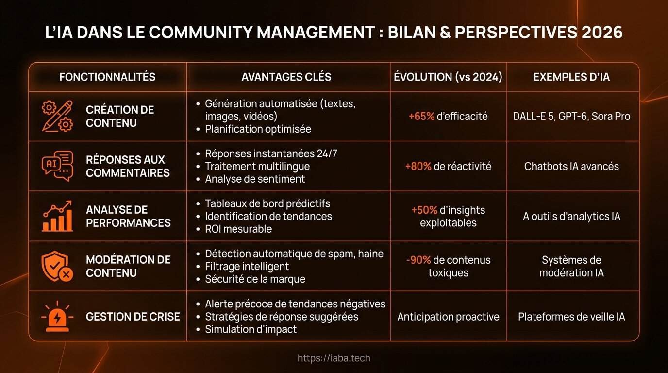 Tableau comparatif solutions outils ia community manager 2026