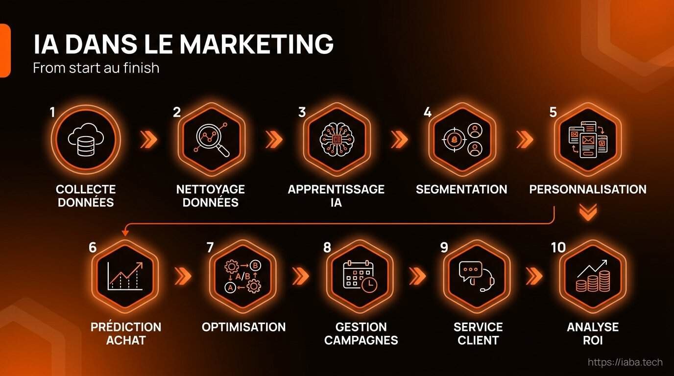 Schéma de processus déploiement IA marketing 2026 données clients automatisation personnalisation ROI