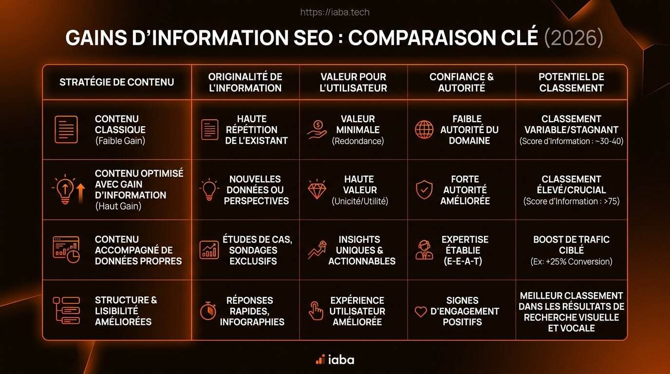 Information Gain SEO 2026 : produire l'inédit pour l'IA 3 Tableau : Comparatif des méthodes d'optimisation de l'information gain en SEO 2026