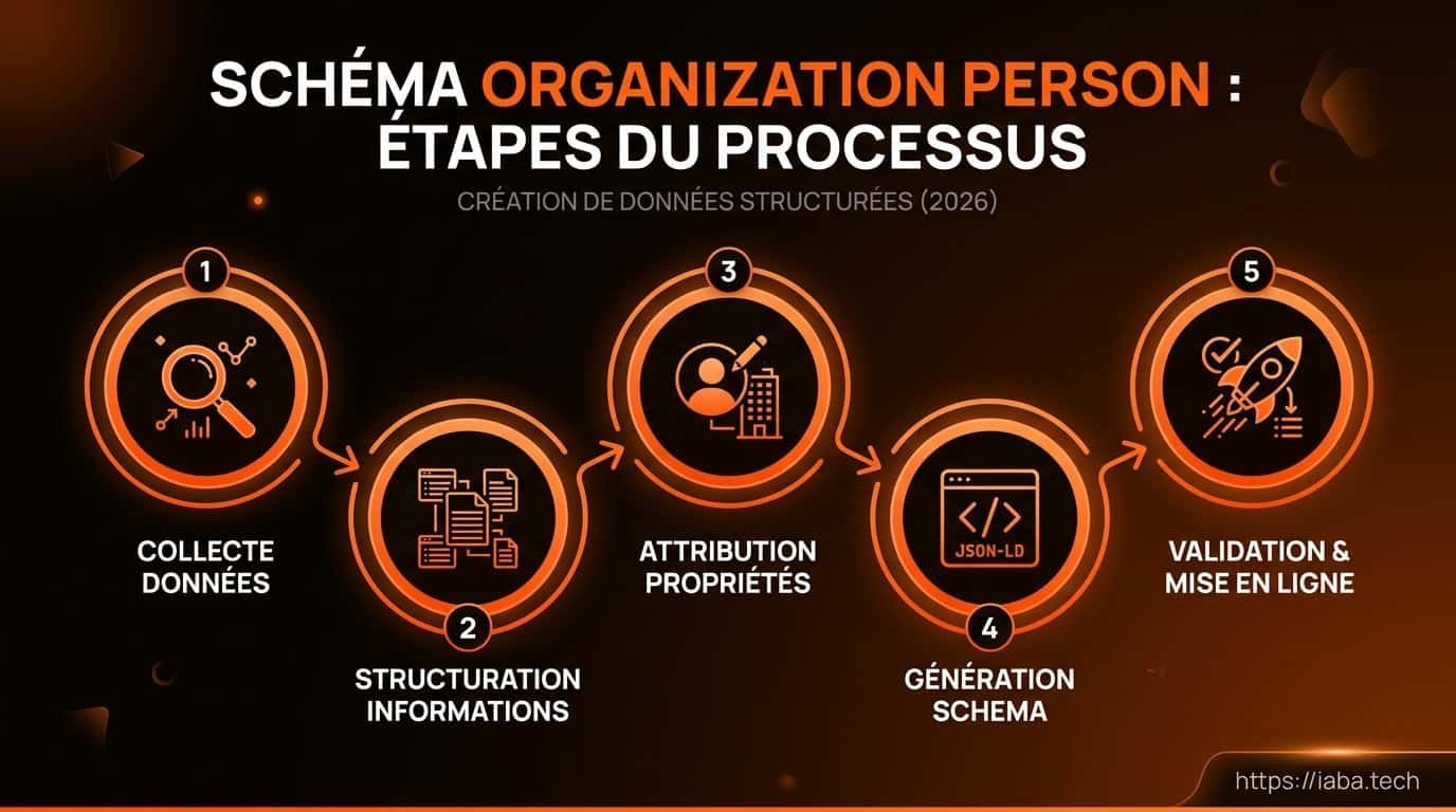 Étapes d'implémentation Schema Organization et Person