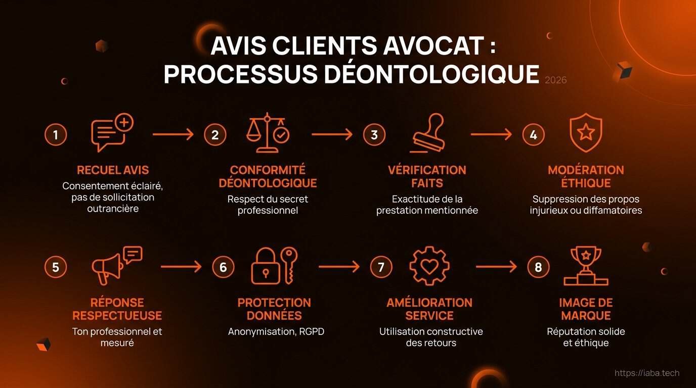 Avis clients avocat et déontologie : règles et gestion 5 Schéma processus modération avis clients avocat