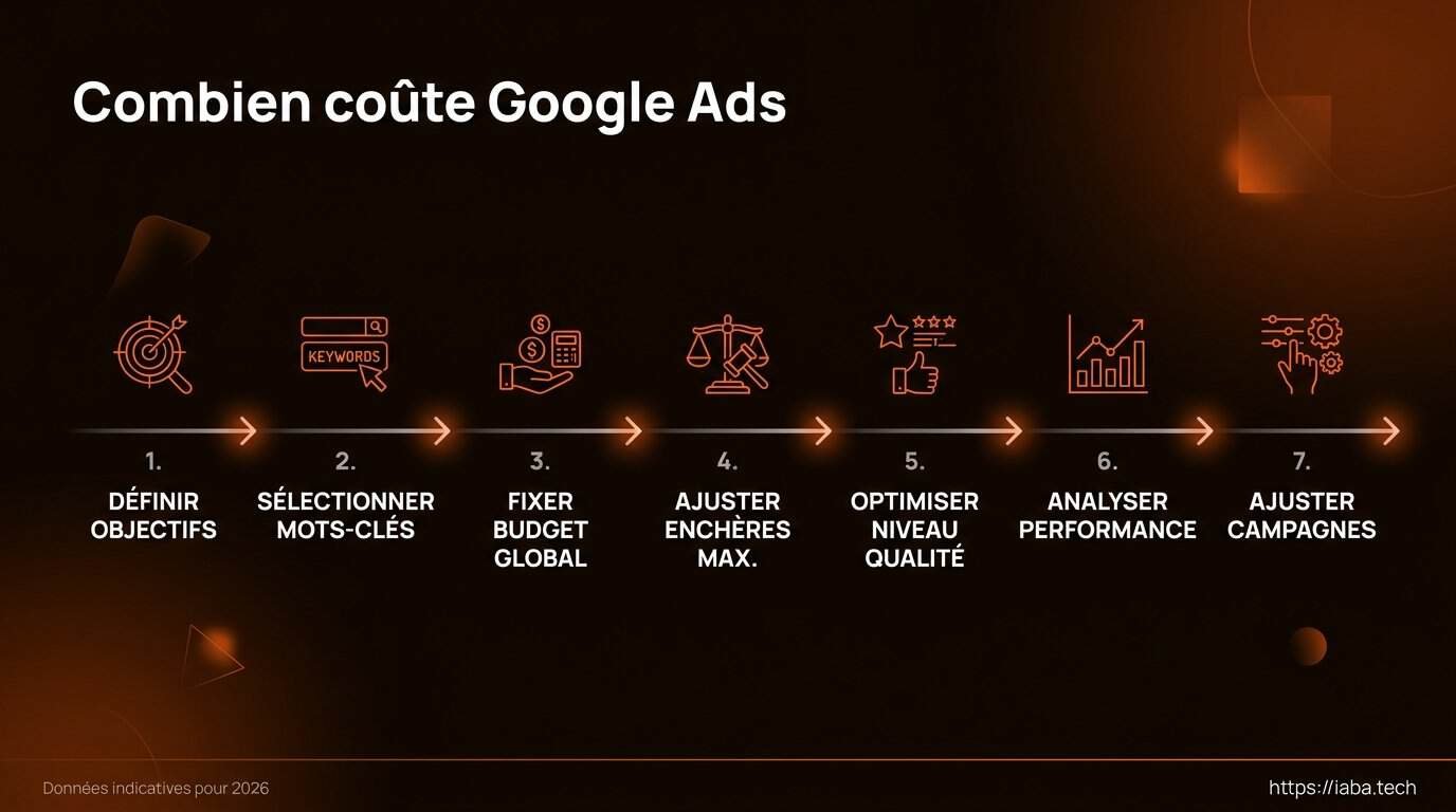 Le vrai prix de Google Ads : Budget, CPC et coûts cachés 5 Workflow de définition du budget Google Ads 2026 analyse mots-clés CPC conversion ROI