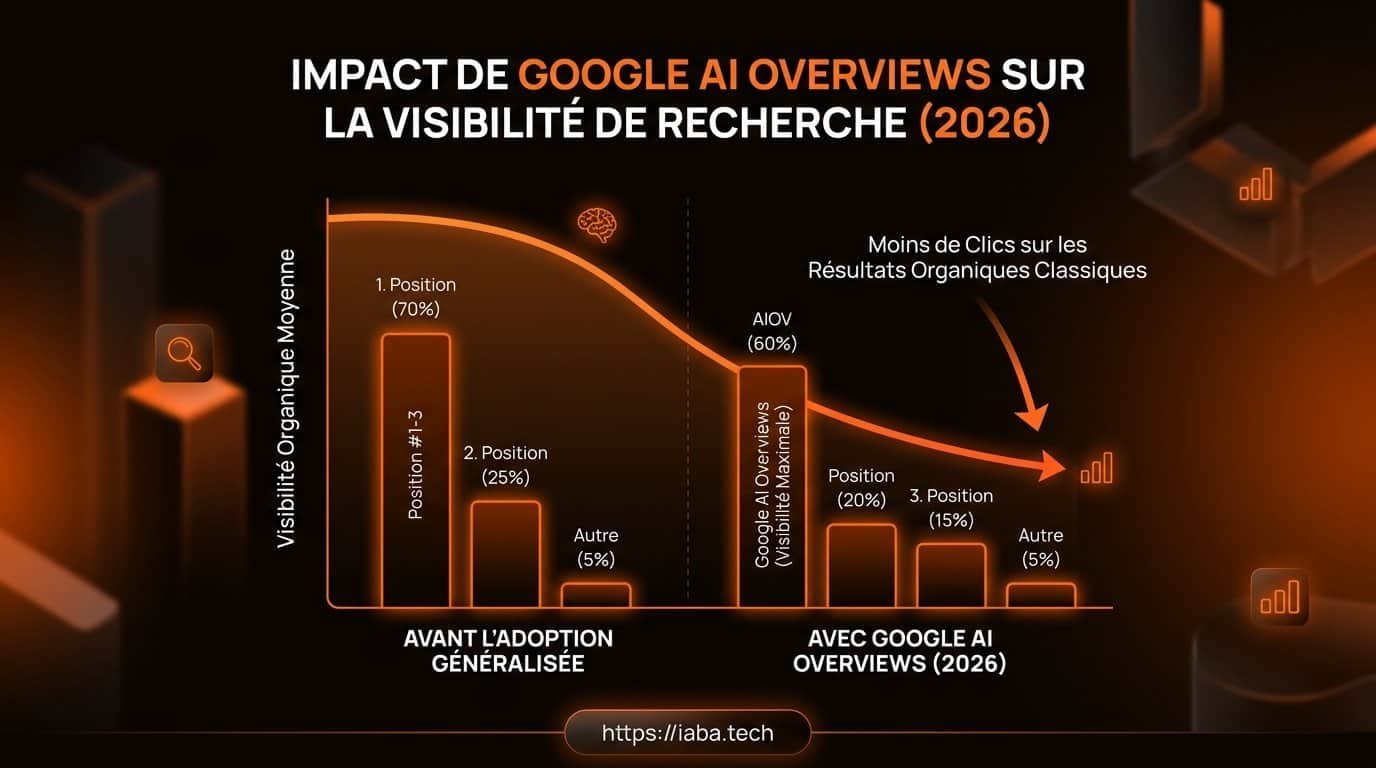 Graphique de l'évolution du taux d'affichage des Google AI Overviews sur 12 mois