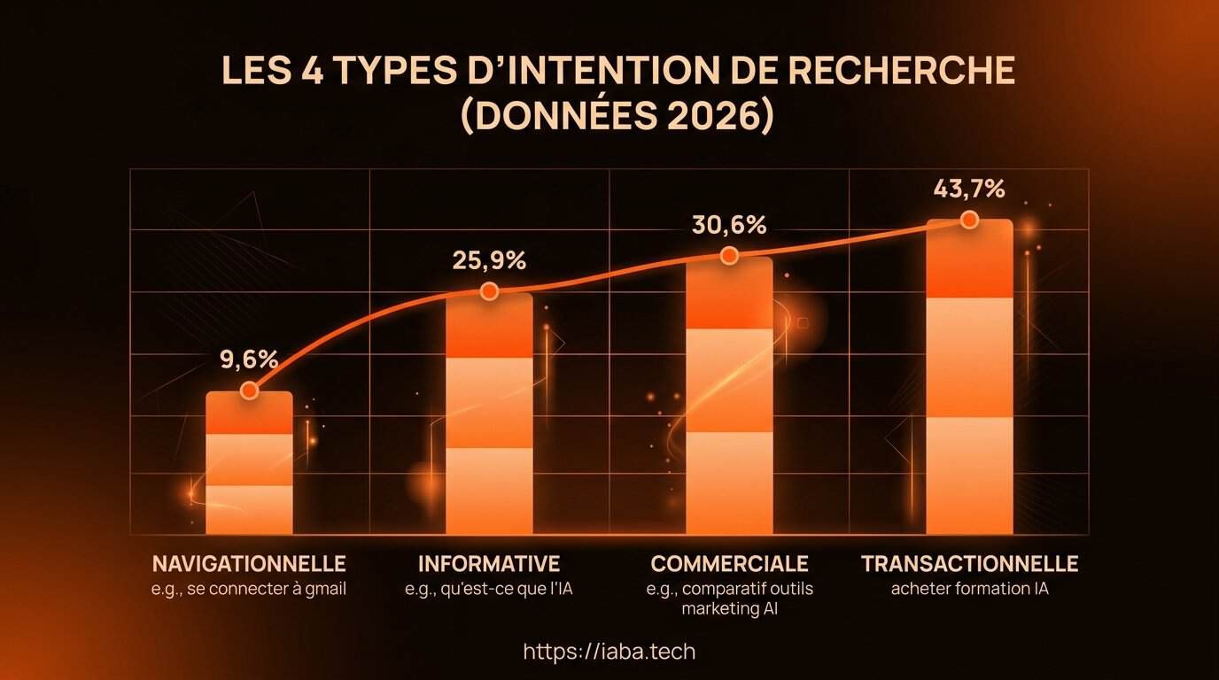 Intention de recherche SEO : le guide technique complet 3 Graphique de répartition des 4 types d'intention de recherche et taux de conversion