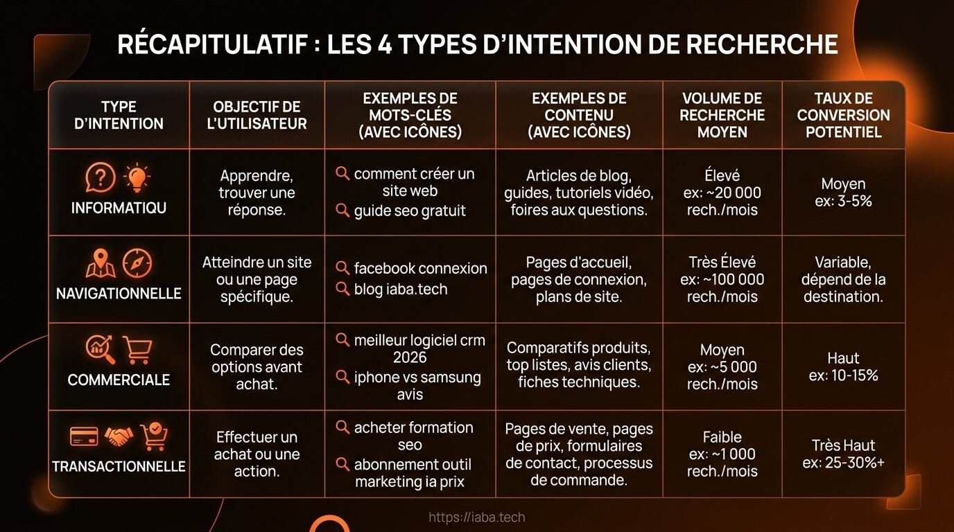 Intention de recherche SEO : le guide technique complet 4 Tableau comparatif des stratégies de contenu par intention de recherche