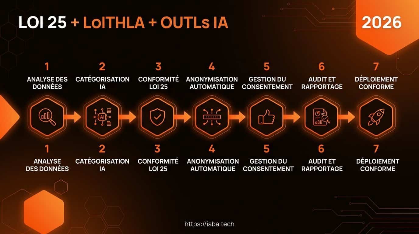 Loi 25 et outils IA : conformité et obligations au Québec 4 Schéma de processus d'évaluation des données et déploiement d'outils IA conformes Loi 25