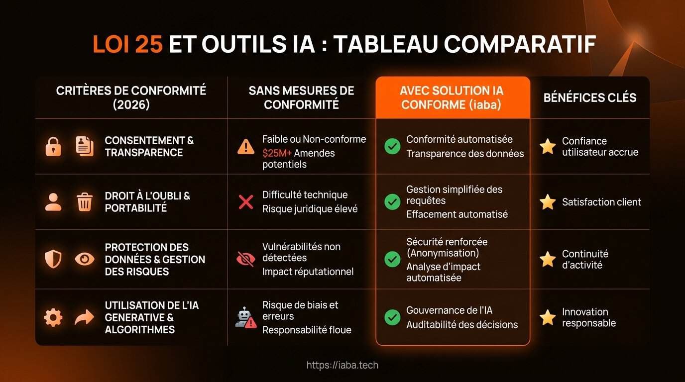 Loi 25 et outils IA : conformité et obligations au Québec 3 Analyse comparative des outils IA conformes à la loi 25 en 2026