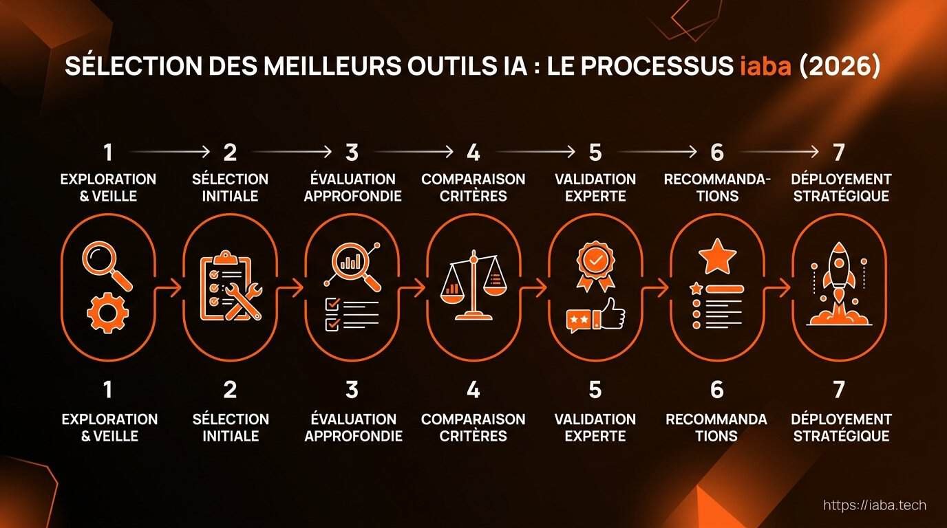 Schéma processus sélection meilleurs outils IA 2026 pour entreprise