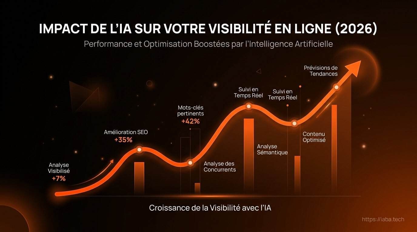Graphique de croissance Share of Voice et monitoring IA