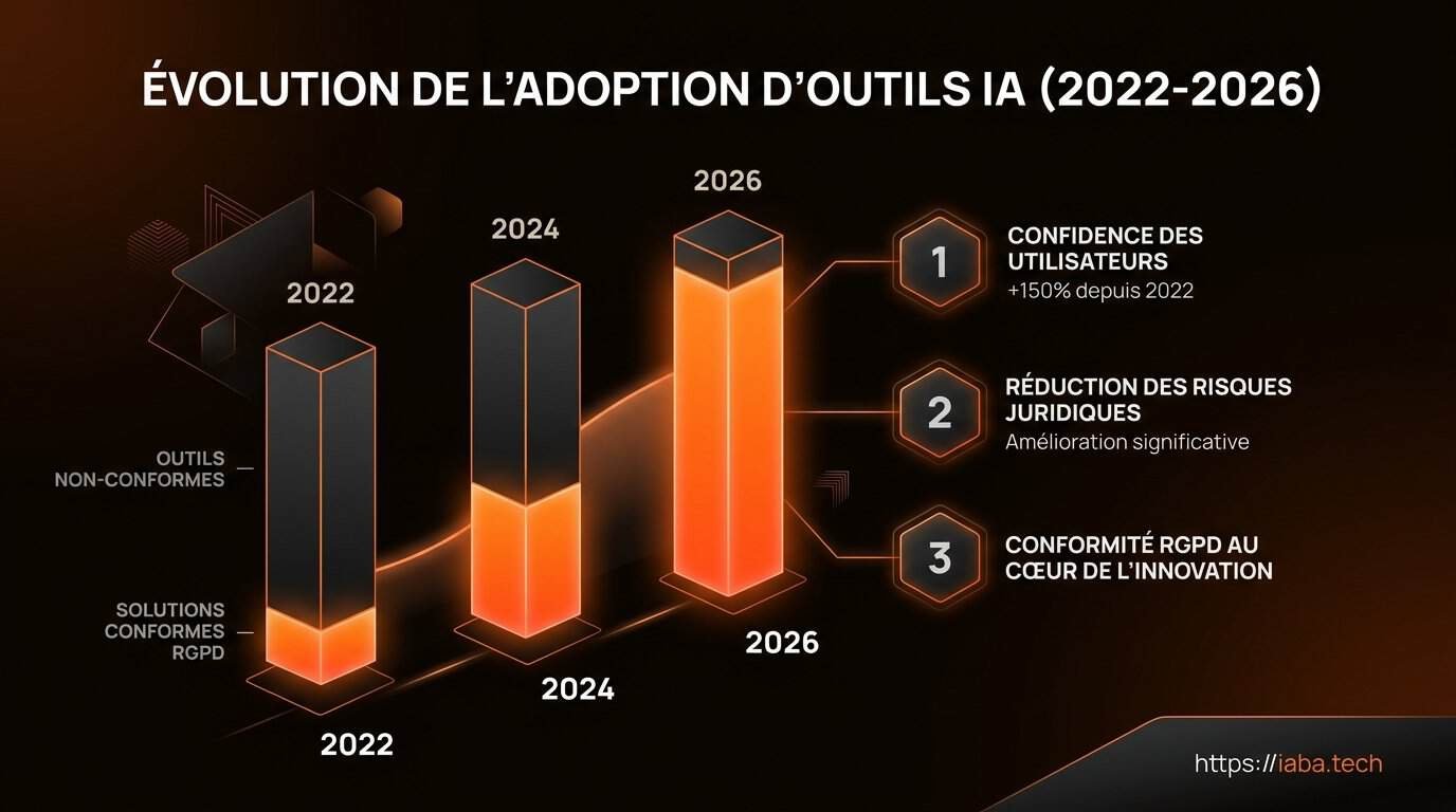 Comparaison du taux de conformité RGPD des principaux outils IA du marché
