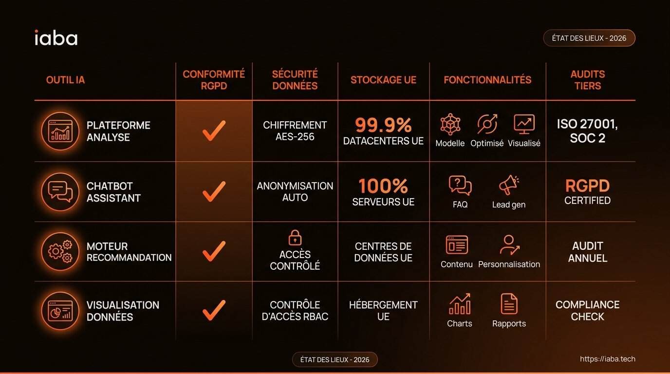 Comparatif des outils IA classés par conformité RGPD et localisation des serveurs