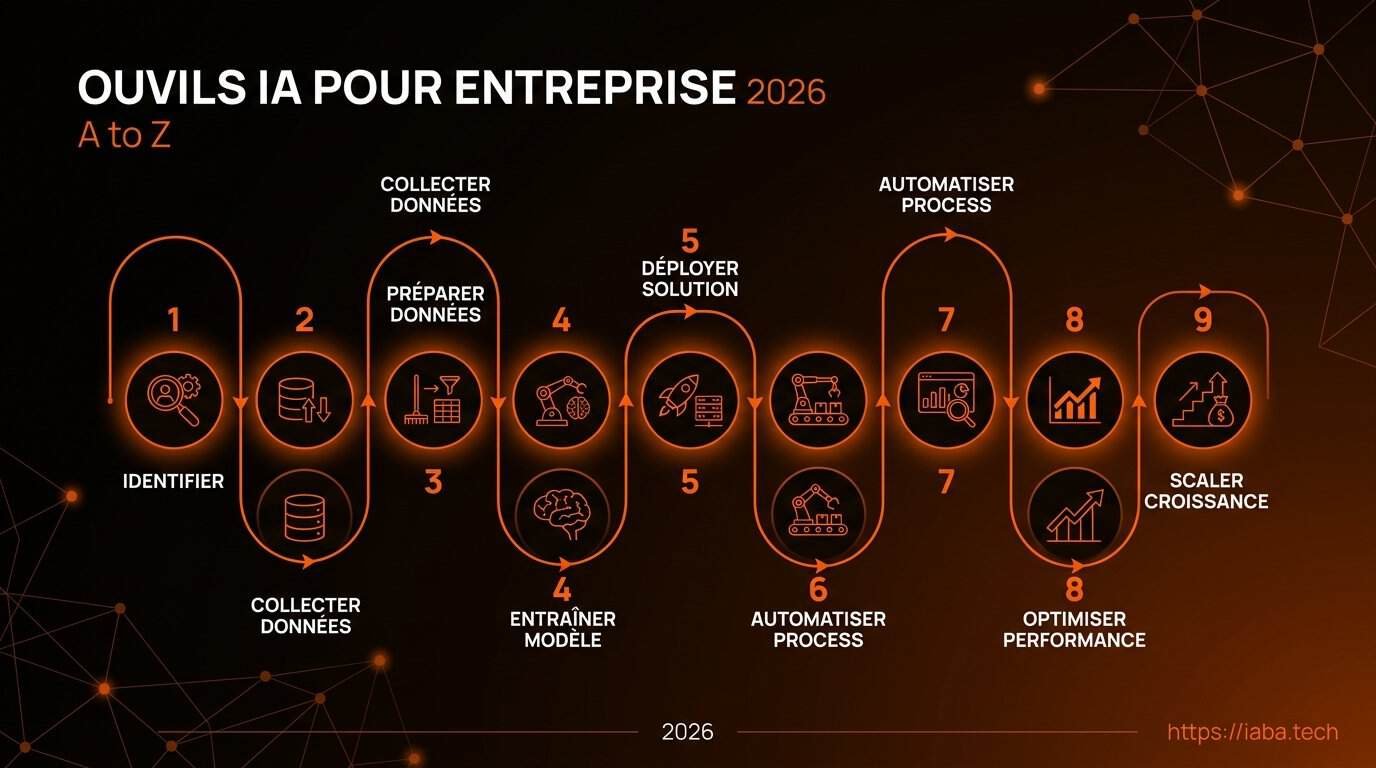 Choisir ses outils IA pour entreprise : le guide complet 5 Étapes de déploiement d'outils IA en entreprise : évaluation, audit, sélection, test pilote, déploiement