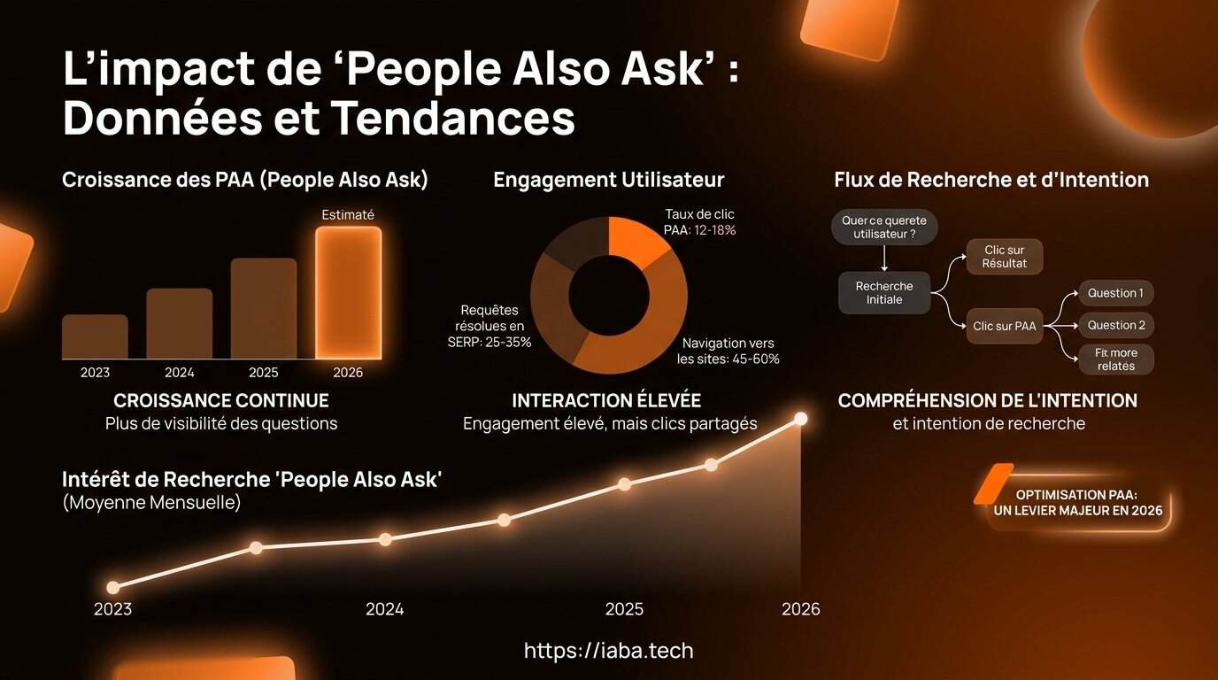 Graphique : évolution du taux d'affichage des blocs People Also Ask sur 12 mois