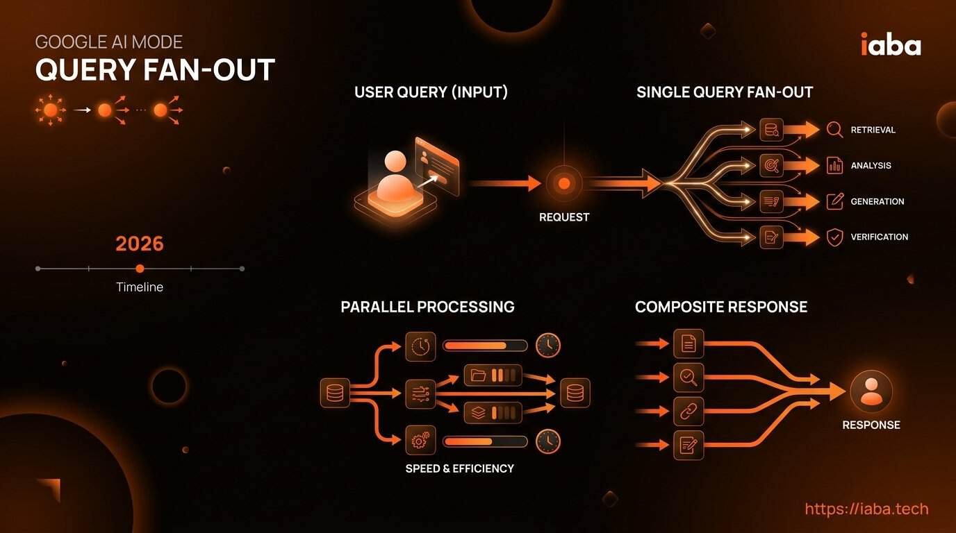 Processus en 4 étapes du query fan-out : décomposition en sous-requêtes parallèles