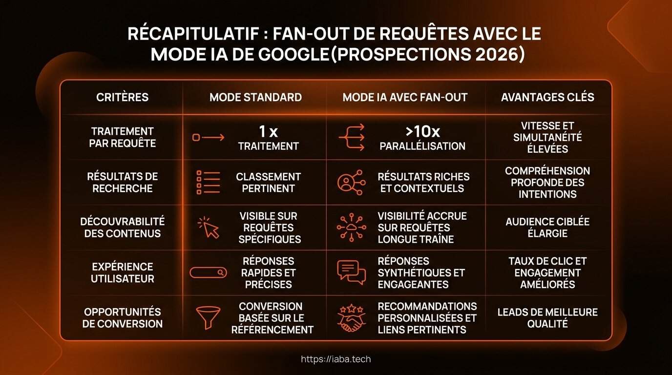 Analyse comparative des performances du query fan-out en Google AI Mode