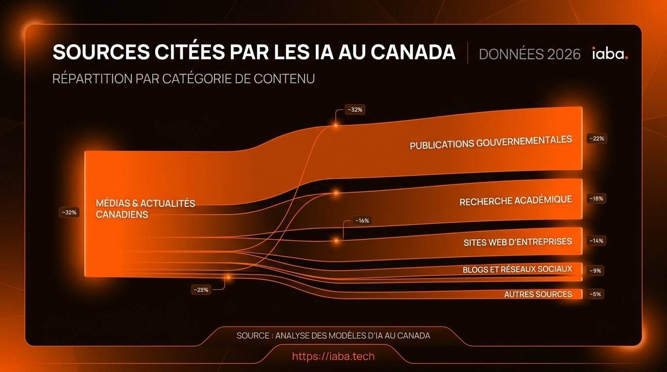 Évolution de la part de voix des médias canadiens cités par les IA en 2026