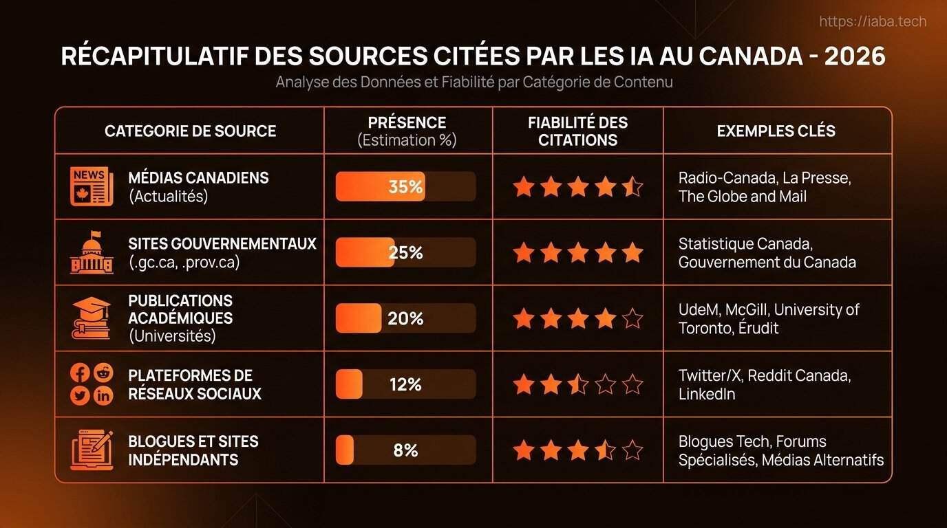 Comparaison des sources citées par les IA au Canada en 2026 selon ChatGPT, Claude et Perplexity