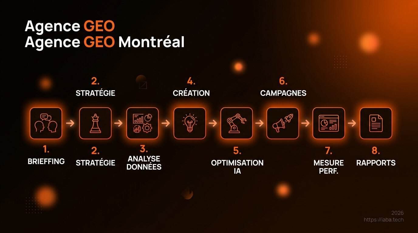 Agence GEO Montréal : référencement IA pour PME du Québec 4 Schéma de processus GEO : audit sémantique, données structurées, déploiement, suivi des réponses IA à Montréal
