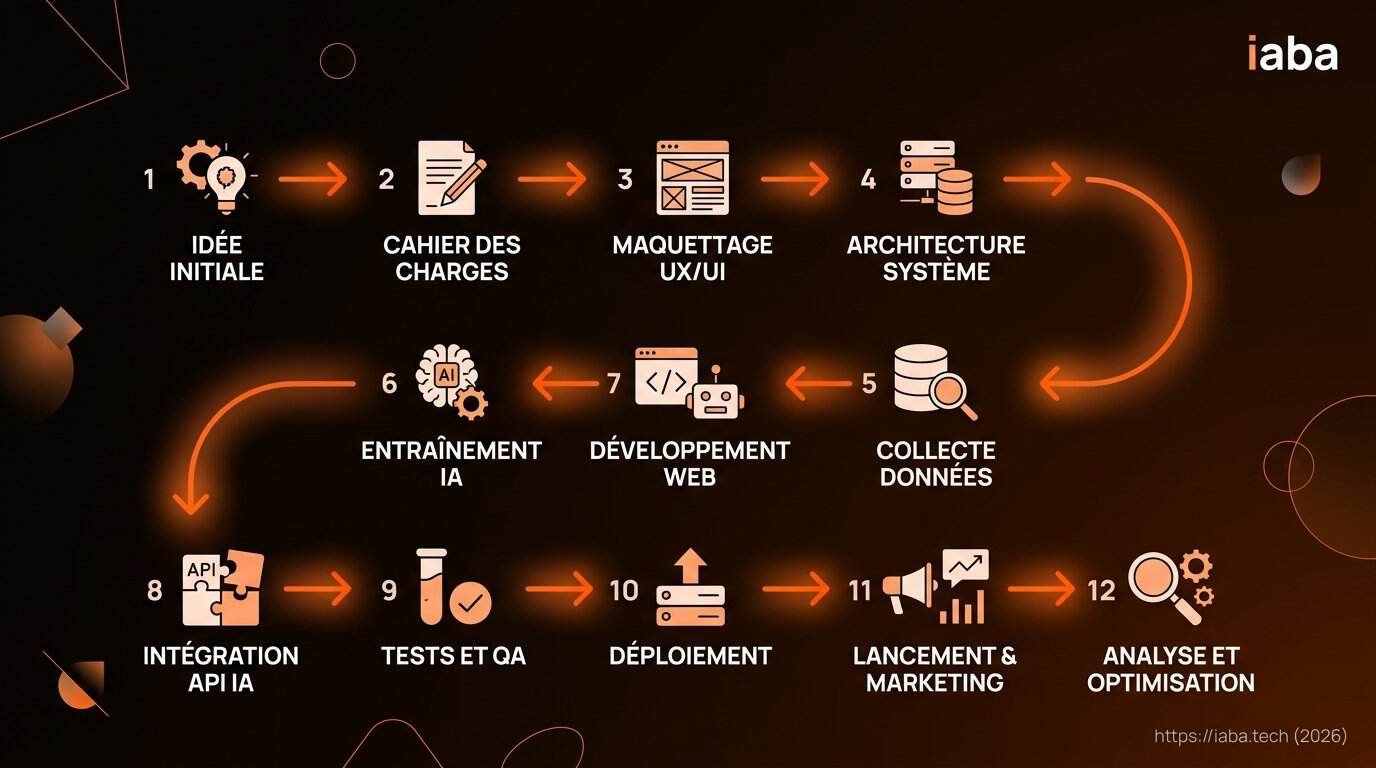 Créer une application web avec l'IA : outils et limites 5 Schéma du processus de prototypage IA vers déploiement continu et intégration API