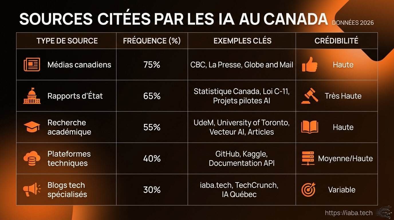 Comparatif des sources citées par les IA au Canada en 2026