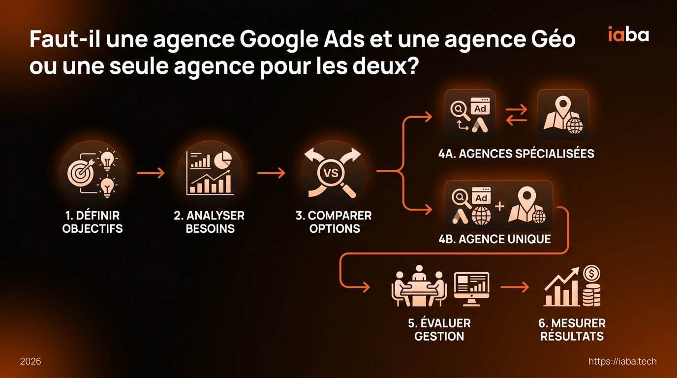 Schéma de processus d'évaluation entre agence unique ou spécialisée Google Ads et GEO